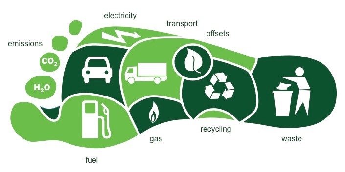 image illustrating the concept of an ecological footprint by showing a persons footprint divided into sections of varying areas and assigned to recycling, fuel, waste, etc