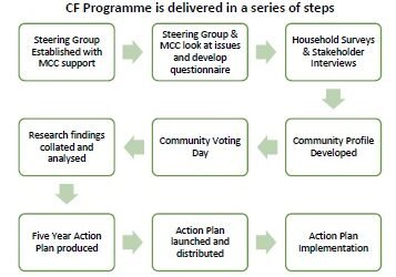 Community Futures Steps Map