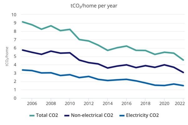 CO2 per dwelling graph