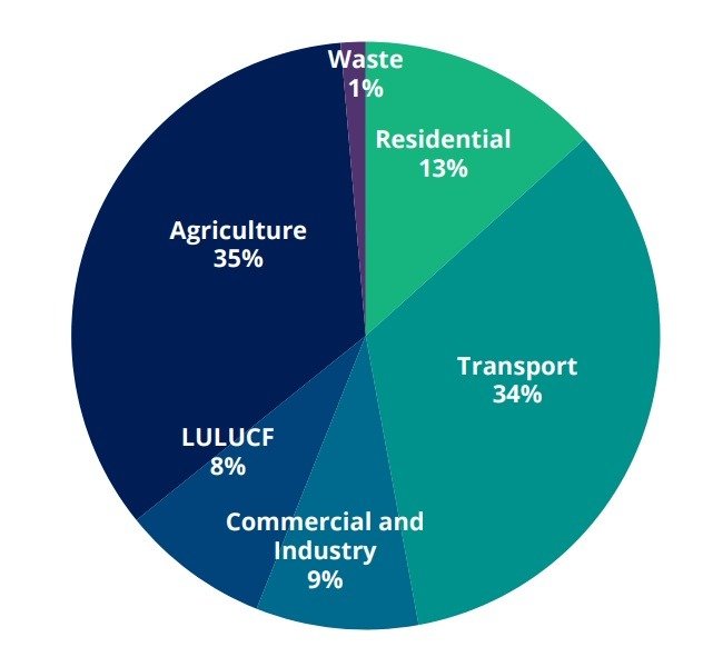 Árainn BEI Results Share By Category