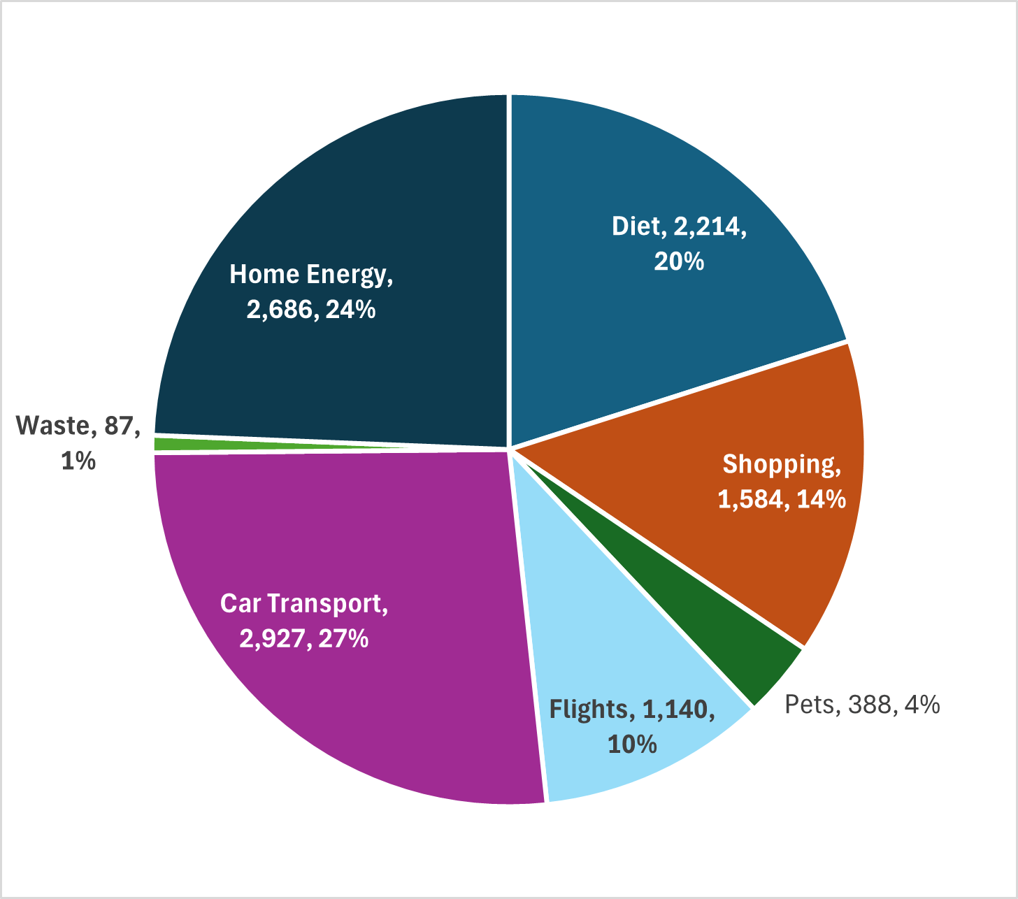 3Irish Average CO2eq Footprint