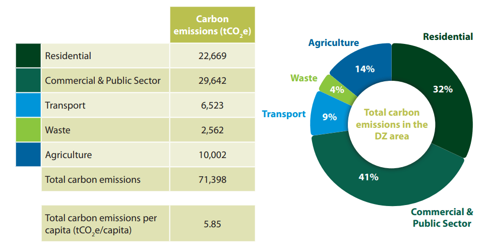 Cavan Town DZ Emissions Baseline