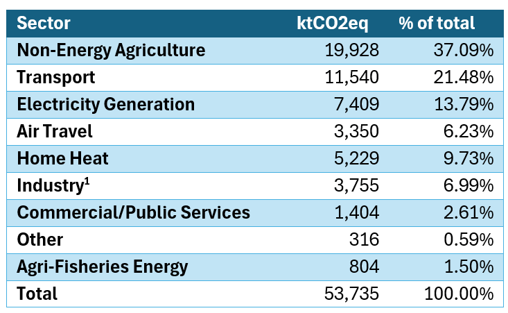 Irelands Emissions 2024